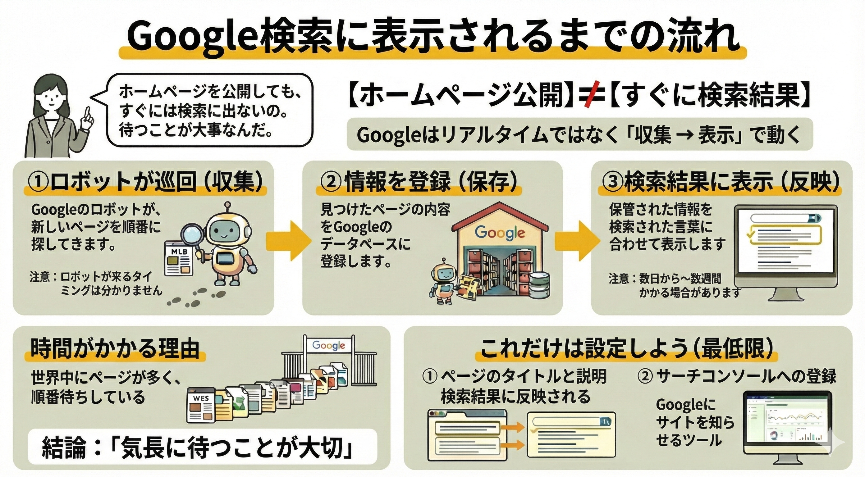ホームページが検索結果に表示されない場合の対応方法を教えて – サポート - ホームページ作成サービス「グーペ」